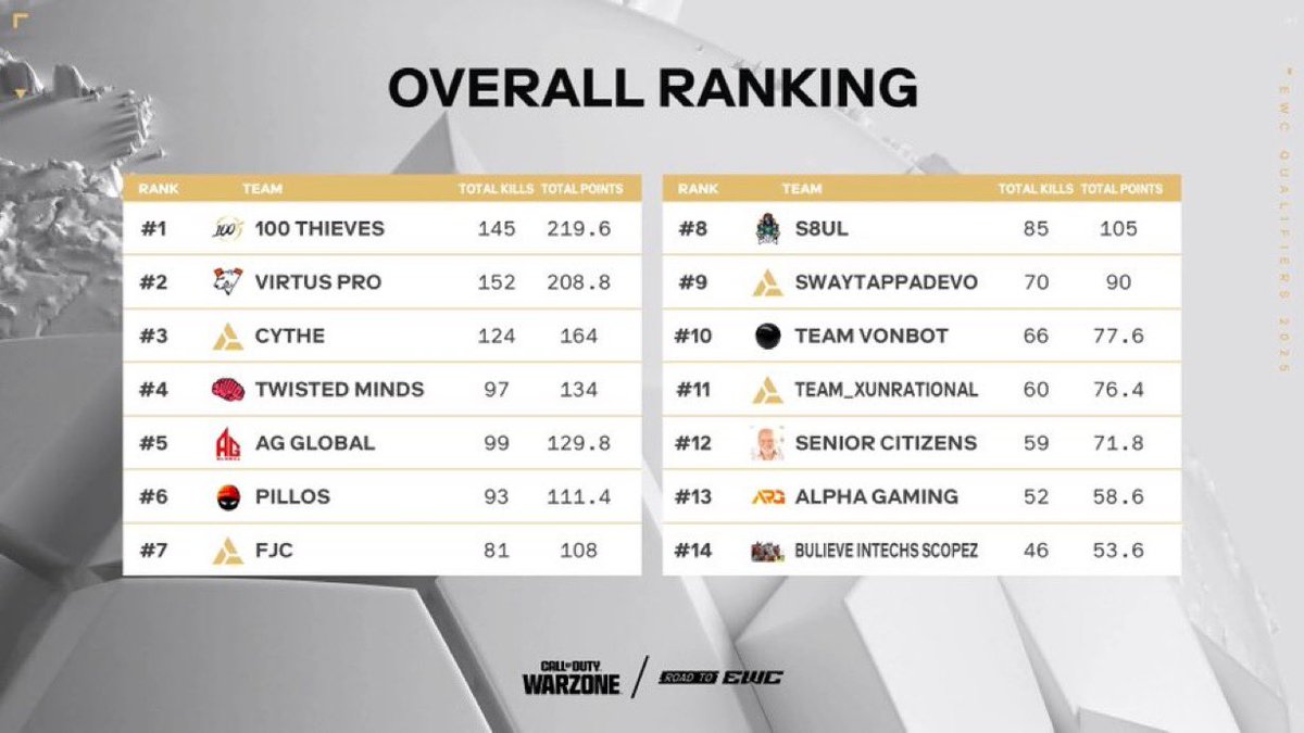 Qualified for #EWC w/ <a href="/TBE_Newbzz/">VP Newbz</a> &amp; <a href="/aqSage/">VP Sage</a> 

See you in Riyadh.

#GoGoVP 🐻‍❄️