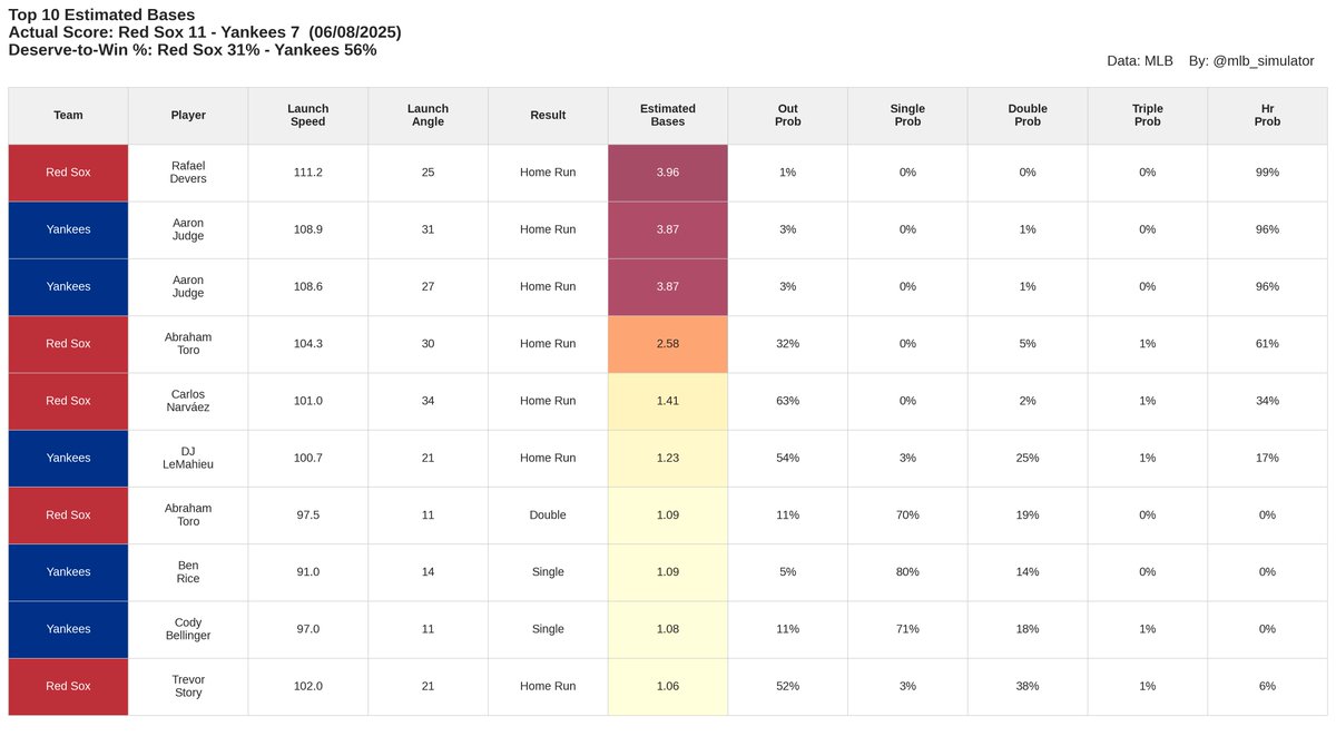 🚨 Red Sox are luck merchants! 🚨

⚾ Red Sox @ Yankees
🏟️ 06/08/2025

Final Score:
Red Sox 11 - 7 Yankees

📊 Deserve-to-Win:
Red Sox 31% - 56% Yankees (Tie 13%)

#MLB #Statcast #RedSox #Yankees
#MLBSimRedSox #MLBSimYankees