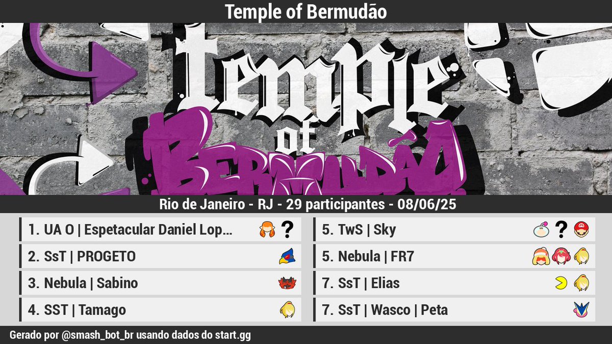 smash_bot_br's tweet photo. 🏆 [Resultados][Offline]

Temple of Bermudão

1 @Lufferanha
2 @jfmacdowell
3 @Sabinossb
4 @Tamago_nextt
5 TwS | Sky
5 @fr7live
7 SsT | Elias
7 @Petasmash

Bracket: https://t.co/ao59lv2TWs https://t.co/LmgAK355a1