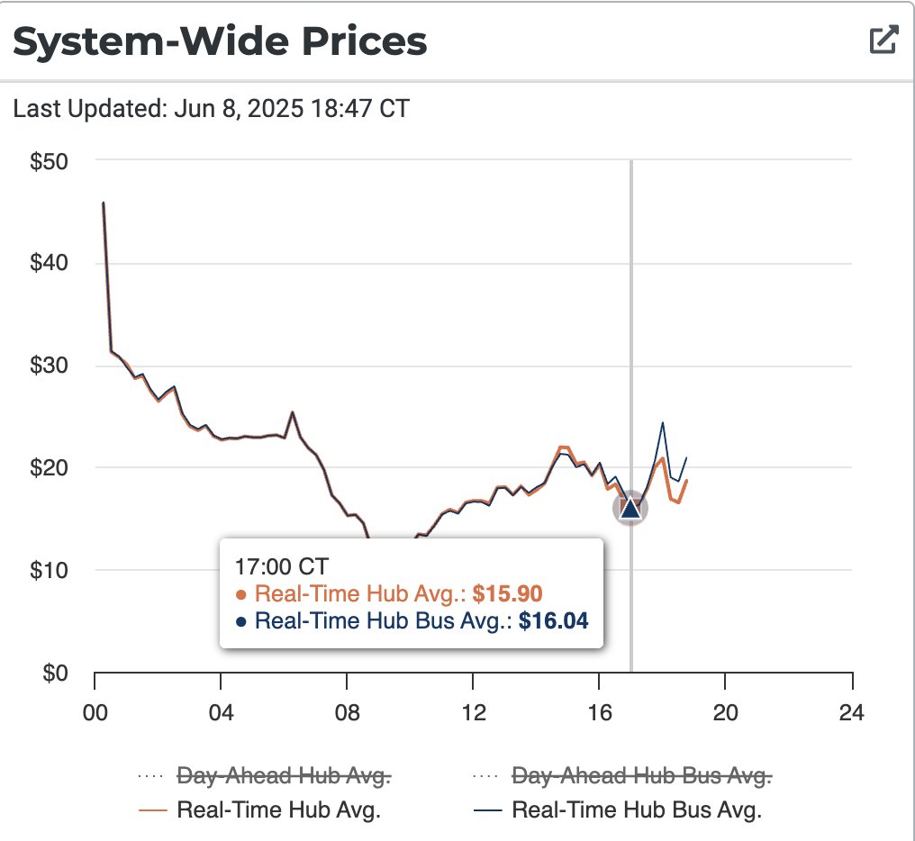 Power demand was above 77 gigawatts today, extraordinary demand for a Sunday. All-time June record is ~80GW. No conservation alerts because we had plenty of spare capacity. 50% of power on peak came from wind &amp; solar. Wholesale power prices were very low. #txlege #txenergy