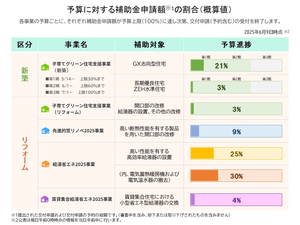 kodomofutures's tweet photo. 2025/6/9(月) 0時時点の予算状況が発表されました！ https://t.co/mfWb5Z6oX5