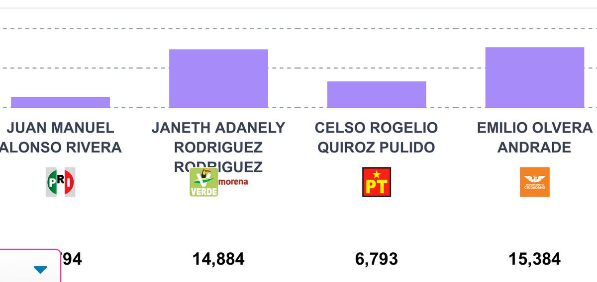 ¡Con todo y fraude, POZA RICA es naranja 🍊!

Por fin se pudo dar el conteo, y aunque nos anularon 2 mil votos abriendo ilegalmente paquetes electorales, Movimiento Ciudadano gana con una diferencia de 500 votos.

¡Con todo y trampas, programas y FRAUDE, les ganamos a la buena!