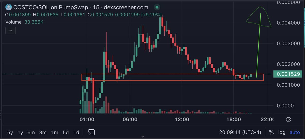 $COSTCO look at the chart, we have a strong support around here, don't miss out, we are about to cross back 2m and this time heading for 6-7m +, the charts never lies 😂