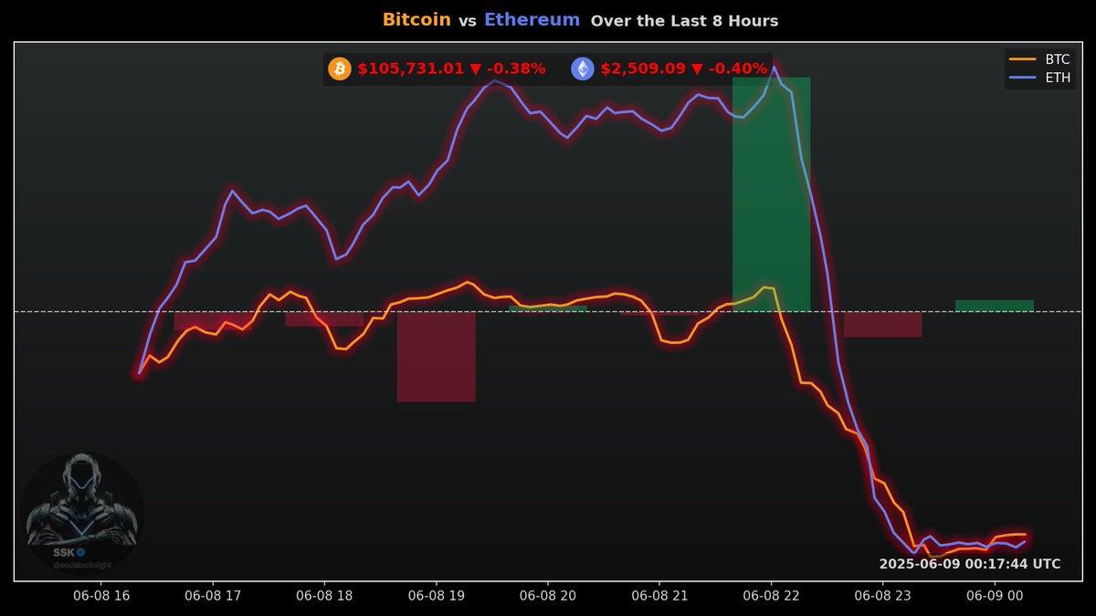 socialscknight's tweet image. 📢 The top #CryptoNews of the last 8h
🇸🇻 El Salvador continues to #StackBitcoin, reinforcing its position as a #Bitcoin-only sovereign entity.
🏦 Michael Saylor is hinting at another major #Bitcoin buy, potentially on Monday.
📈 Coinbase CEO states that #Bitcoin is a &quot;better form…