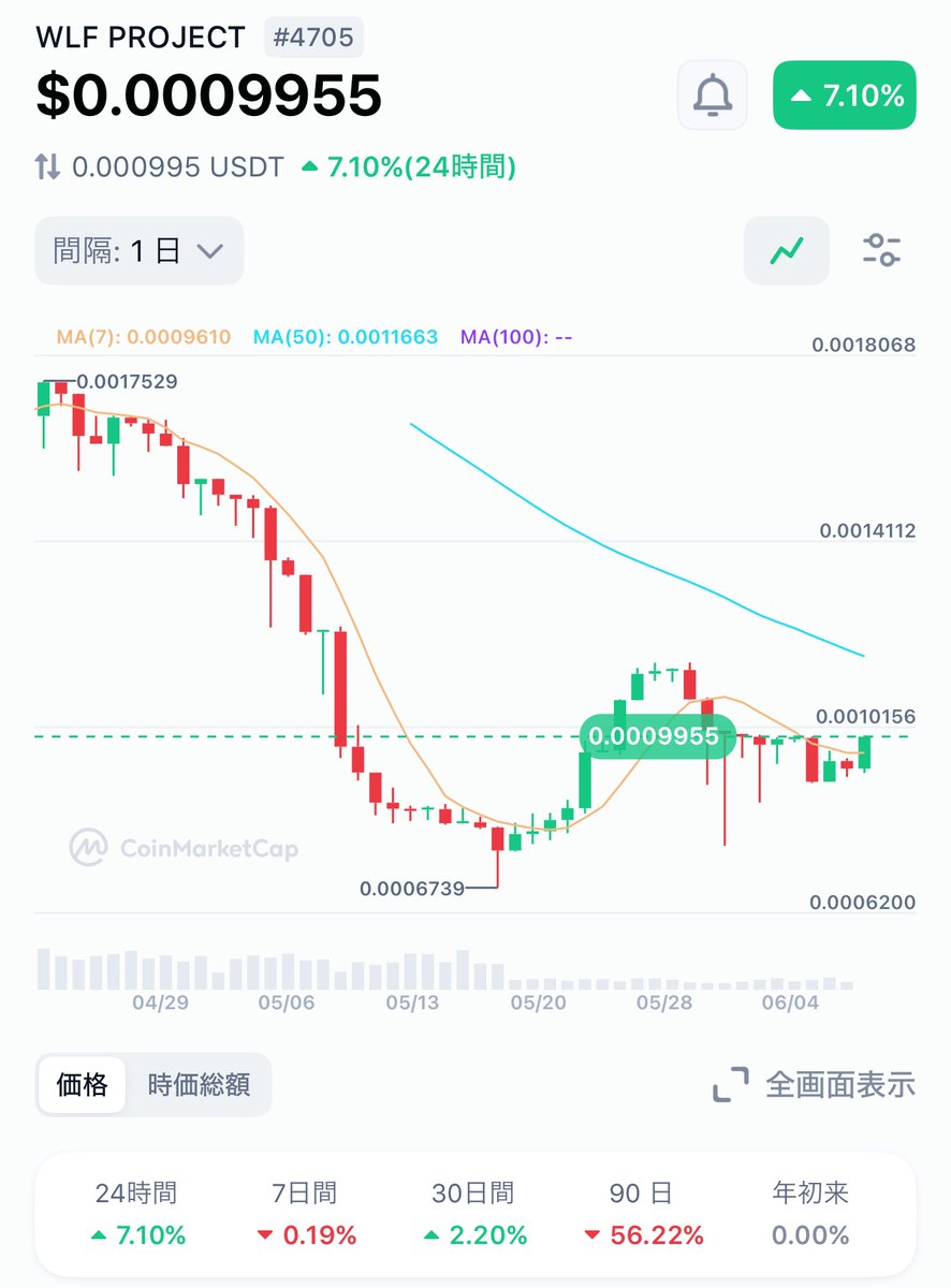 ✅ WLF TOKEN AI分析（6月9日）
・現在価格：$0.0009955
・24時間変動率：+7.10% 📈
・直近安値：$0.0006739（5月19日）
・30日間変動率：+2.20%

📊 テクニカル注目点
・7MAが反転上昇、短期的に買い圧力回復の兆し
・価格は7MAと50MAの間に位置し、短期上昇トレンドへの転換の可能性