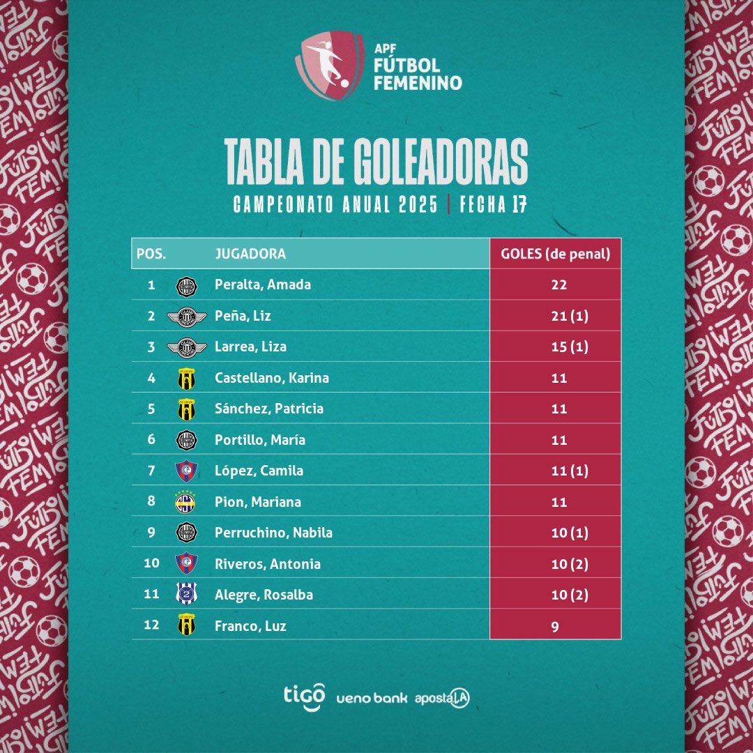 APFfutbolFEM's tweet photo. 📊 Tablas de posiciones y goleadoras.

🗓 Campeonato Anual - Fecha 17. 

#APFfútbolFEM 🏃‍♀️
#FútbolFEM2025 🇵🇾 https://t.co/NSPUSZXuQq