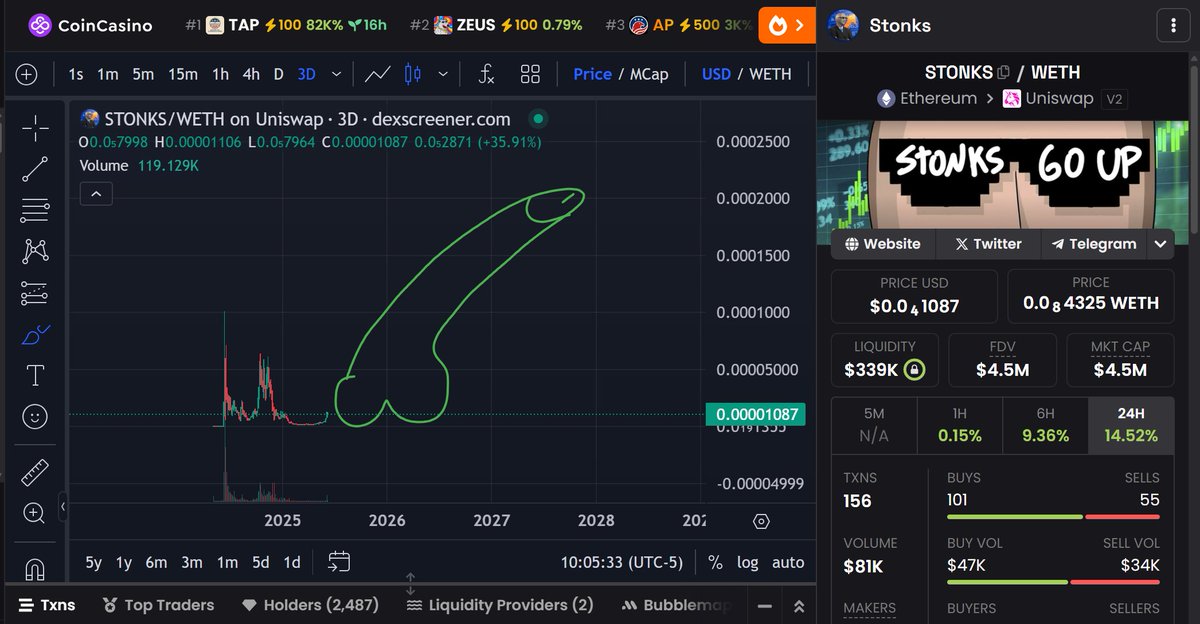 $STONKS on eth is the most undervalued superviral meme you can get right now. I suggest you grab a bag while it's under 5M mc.

Thesis is simple: stonks go up.

0x7D4A23832FaD83258B32ce4Fd3109Ceef4332aF4
