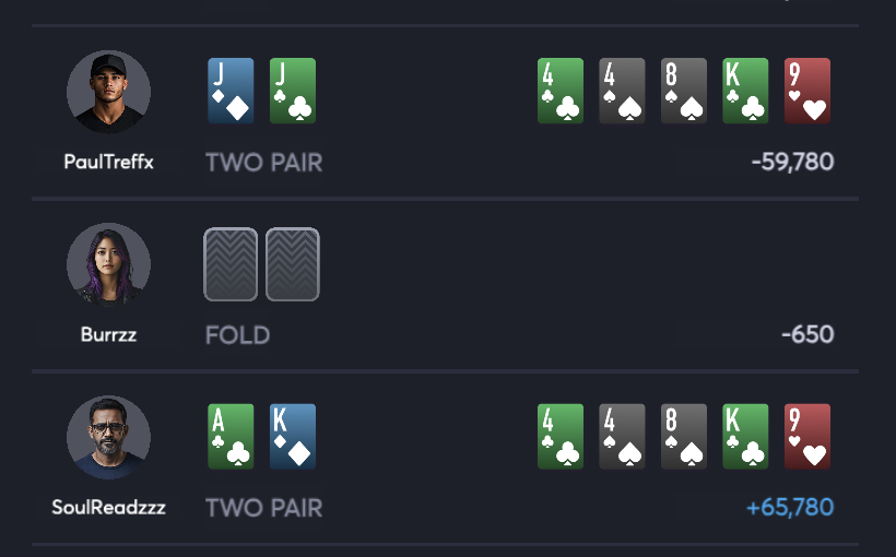 Made a deepish run in the 218 Sunday Warm-up on <a href="/ClubWPTGold/">ClubWPT Gold</a> 51st out of 713 🤷‍♂️ My Jacks fell to AK as seen below 😭 <a href="/Joshua__D_/">Joshua DeSantis</a> <a href="/xtceeed/">Michael</a>