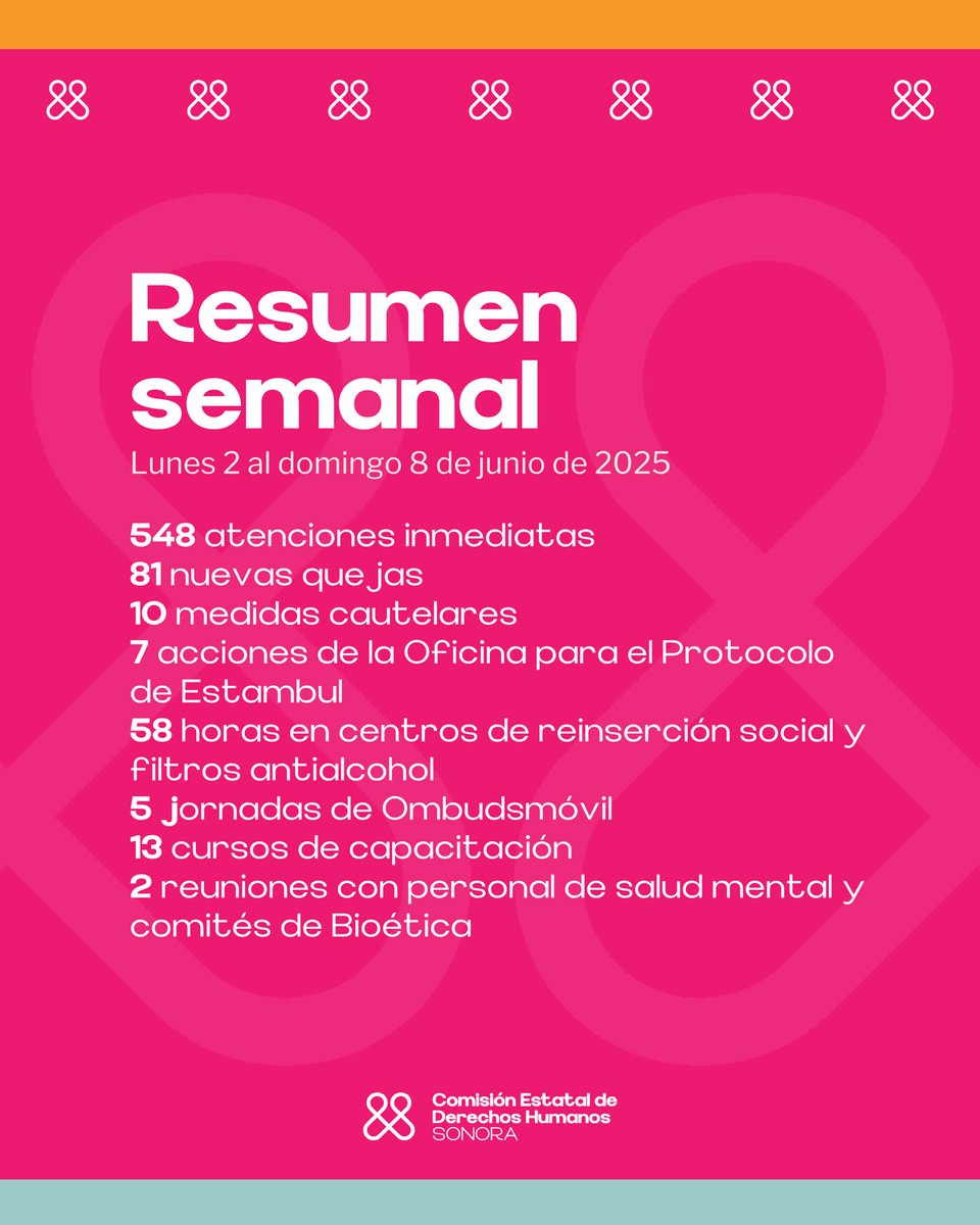 Resumen semanal de actividades (del lunes 2 de junio al domingo 8 de junio de 2025) de la CEDH Sonora.

Promovemos los derechos, protegemos a las personas.