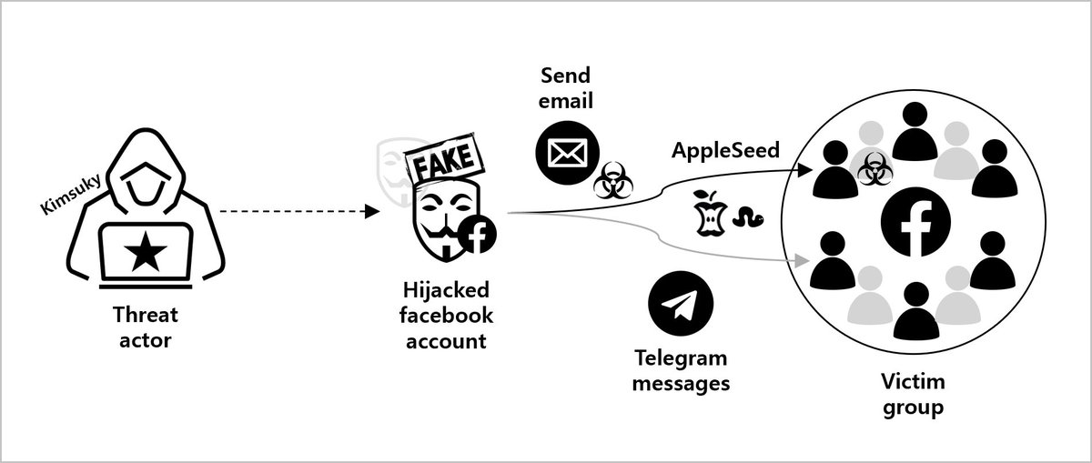 cyberwar_15's tweet image. #NorthKorea #APT #Kimsuky #AppleSeed
genians.co.kr/en/blog/threat…
Deployed a covert infiltration strategy using a three-stage communication channel: Facebook, email, and Telegram
2f6fe22be1ed2a6ba42689747c9e18a0
5a223c70b65c4d74fea98ba39bf5d127
7a0c0a4c550a95809e93ab7e6bdcc290
....