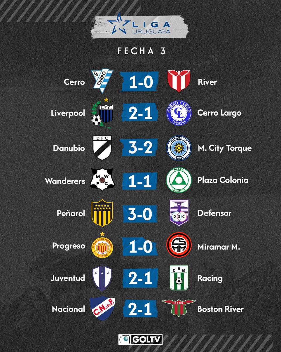 GOLTV (@goltv) on Twitter photo Estos fueron los resultados de la fecha 3 del Torneo Intermedio en la #LigaUruguaya 🏆
#NoticiasGOLTV Estos fueron los resultados de la fecha 3 del Torneo Intermedio en la #LigaUruguaya 🏆
#NoticiasGOLTV
