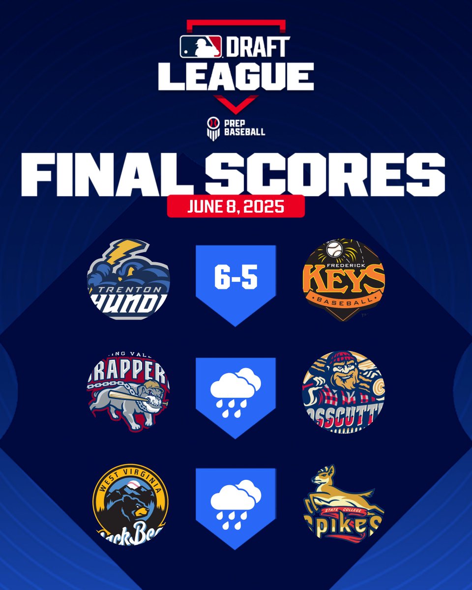 𝑭𝒊𝒏𝒂𝒍 𝑺𝒄𝒐𝒓𝒆𝒔 𝒂𝒏𝒅 𝑻𝒐𝒑 𝑷𝒆𝒓𝒇𝒐𝒓𝒎𝒆𝒓𝒔 𝑱𝒖𝒏𝒆 8

J. Stevens (TRN): 2/3, 2 2B, R, RBI, 2 BB
H. Christiansen (FRE): 2/4, 2 RBI
E. Smink (TRN): 2 IP, 0 H, 0 R, 2 BB
S. Parker (FRE): 2/4, 2 R, BB
E. Baiotto (FRE): 3 IP, 3 H, 1 R, 0 BB, 3 K
J. Poturnak (TRN):