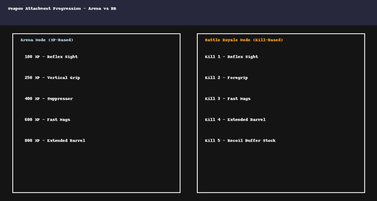 petew_4's tweet image. BR Peeps who follow me - I know weapon levelling in games to unlock attachments is a bore and a chore, how does a system based on kills sound? 1 kill = an unlock for the weapon

I still want the player to have a little grind

Planning a game with a BR and an Arena :)