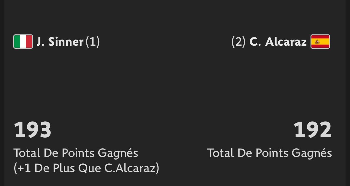 Sinner a gagné plus de points qu’Alcaraz (1), ce sport est cruel…