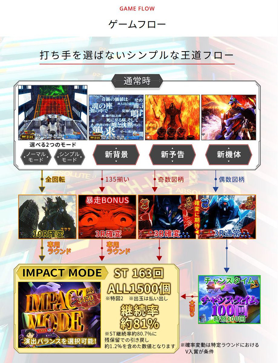 pachicom777's tweet photo. 【これはガチ】

パチンカーさん「やっぱエヴァ15のSTは完成されている」「続編でエヴァ15を超えるの無理」

https://t.co/RmeUIyLZ0x https://t.co/49UCtQsxEL