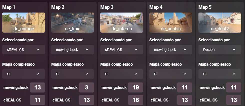 Peluso33 (@peluso33tw) on Twitter photo Enhorabuena a <a href="/CSREALTEAM/">CounterStrikeCiudadReal</a>  por la victoria en bo5 sobre Mewing4K en la final de la Temporada 4 de la <a href="/ConosLeague/">Conos League</a> 
GRACIAS A TODOS SIEMPRE!! Enhorabuena a <a href="/CSREALTEAM/">CounterStrikeCiudadReal</a>  por la victoria en bo5 sobre Mewing4K en la final de la Temporada 4 de la <a href="/ConosLeague/">Conos League</a> 
GRACIAS A TODOS SIEMPRE!!