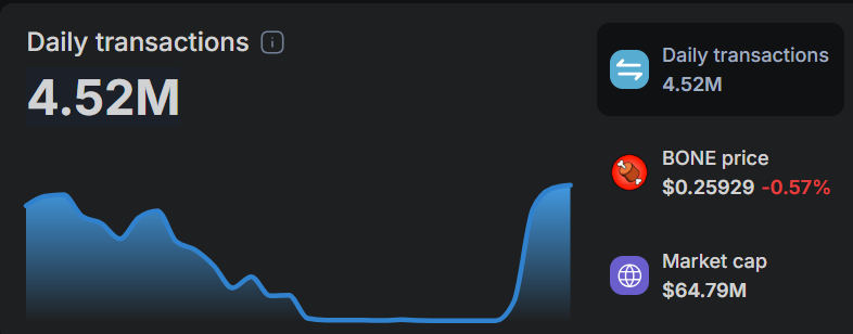 #Shibarium is processing 4.52m transactions/day with gas fees lower than ever 🔥

The decentralized future of #SHIB is building fast!