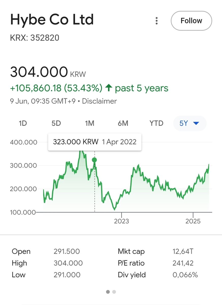 HYBE stocks are going insane right now. It's hitting 20,000 KRW increase from yesterday's closing, of which 13,000 is only from the first half an hour from today

HYBE now achieves the HIGHEST stock since april 2022