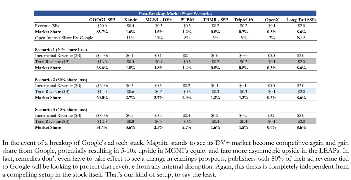 _iinvested's tweet photo. 1Q'25 Crossroads Capital on $MGNI

More fund letters here:
https://t.co/NM0463RmOR https://t.co/gqEjjsN5qT