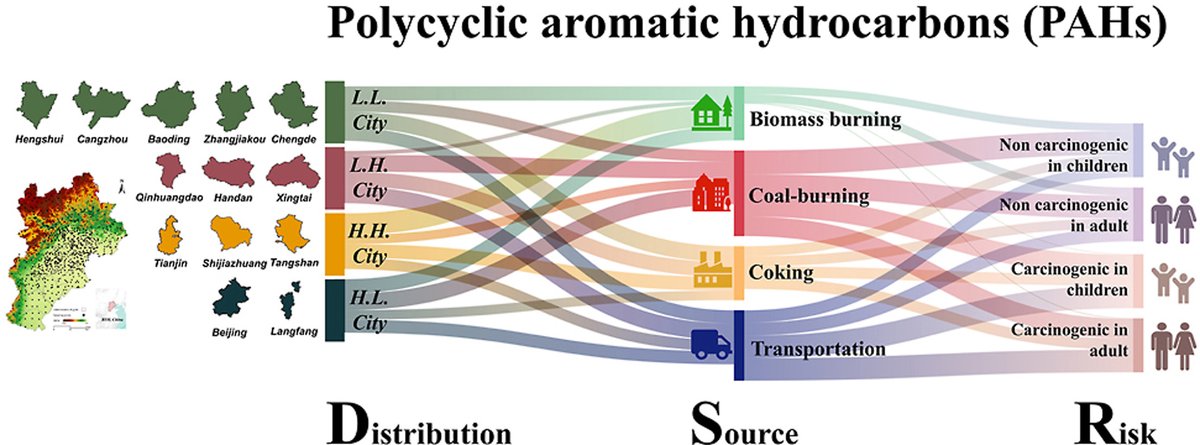 Editor's Choice: An integrated approach for determining the spatial distribution, source apportionment and human health risks of PAHs in soils of rapidly-urbanized areas #emergingcontaminants #soilmanagement #soilhealth <a href="/soileh2023/">Soil & Environmental Health</a> <a href="/ELSenviron/">Elsevier Environment</a> <a href="/AbioticStress/">Abiotic stress in plants (Green Survivors)</a> <a href="/HAZMAT_journal/">Journal of Hazardous Materials |Letters |Advances</a>