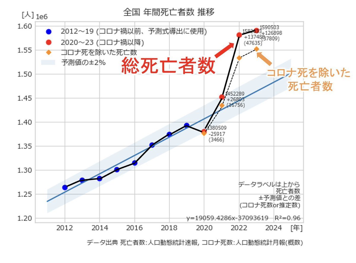 ukeymatsushita's tweet photo. とうとうこのグラフが

地上波に初登場しました！

重症化しなくなったのに

日本人が大量に亡くなっています！

ねぇねぇ尾身さん、なぜですか？ https://t.co/HuKq0ECDsf
