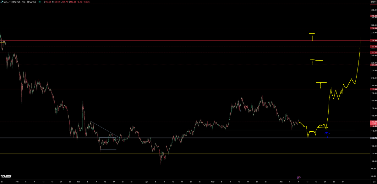 $SOL - i think we get a quick flush across board then up