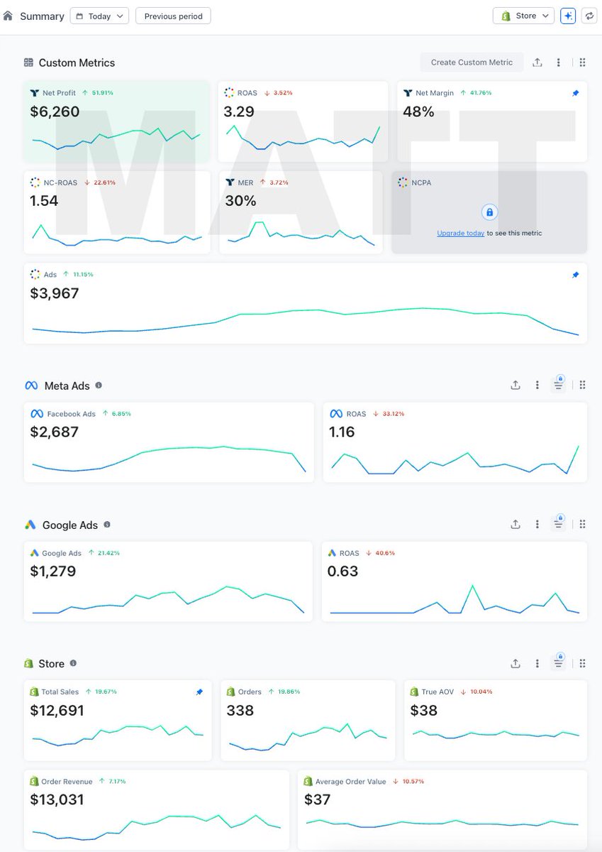 Today wasn’t a good day for one of my brands ads

$4k spent with bad roas

But we still cleared over $6k in profit

Why? Because our subscriptions/backend carries the store, even on off days