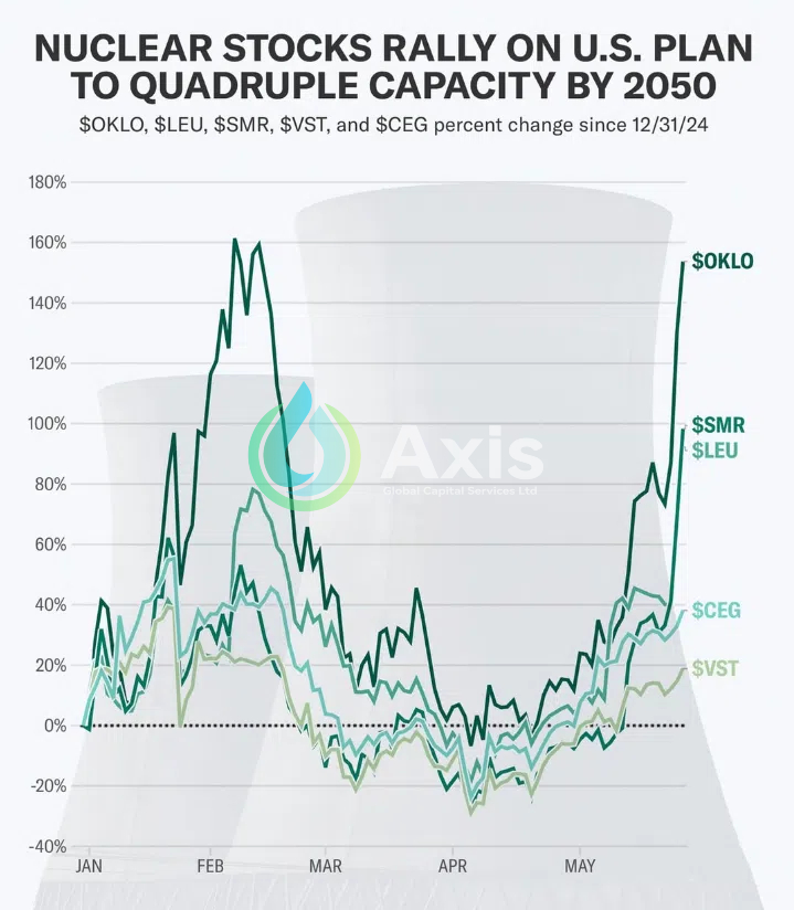 AxisGC_US's tweet photo. Nuclear stocks surged after Trump’s executive orders to boost U.S. nuclear power fourfold by 2050.

🔋 Oklo jumped 8% (YTD +145%)
⚡ Centrus Energy hit all-time highs, +11%
🔌 NuScale, Vistra, Constellation rose 2–3%
☢️ Uranium producers UEC &amp; UUUU gained over 1%
#NuclearEnergy https://t.co/cV5p1T9UwE
