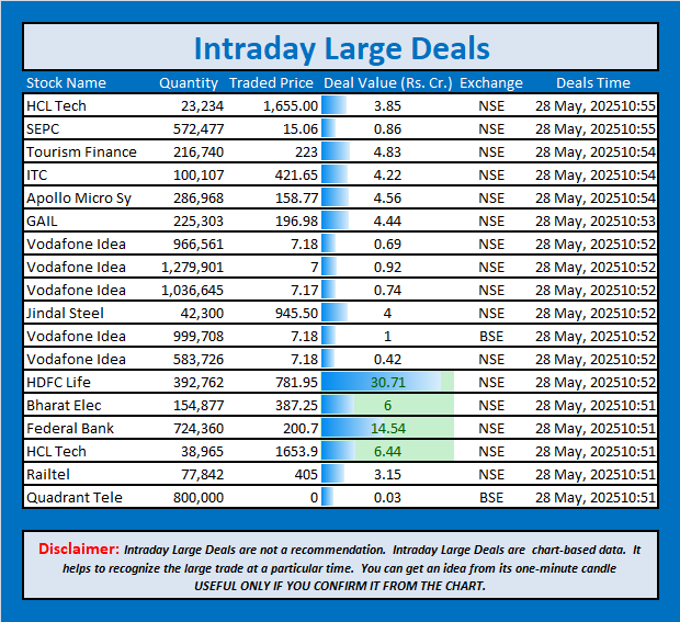 jschanan's tweet photo. Intraday Large Deals
#Block #blockdeal #intraday #bigblock #LargeDeal #HCLTech #SEPC #TourismFinance #ITC #ApolloMicroSy #GAIL #JindalSteel #VodafoneIdea #VodafoneIdea #HDFCLife #BharatElec #FederalBank #HCLTech #Railtel #QuadrantTele