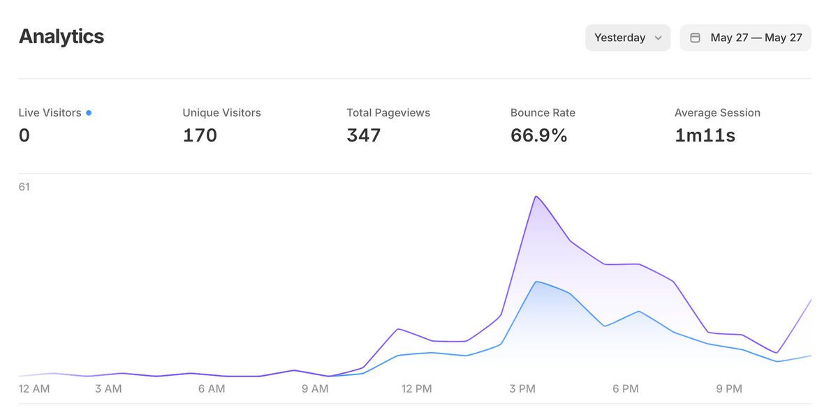 Just soft launched plox.in on reddit and the post went quite wild :O

170 vistors 🔥
4 free users ❤️

Small wins everyday :)