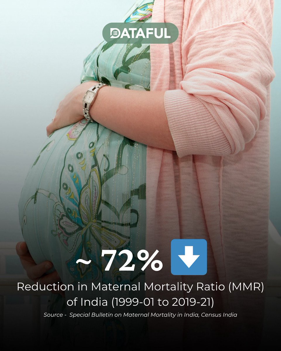 India has reduced MMR by 72% since 1999 — from 327 to 93.

Yet, regional gaps remain:
Kerala: 20 | MP: 175

All South Indian states are below 70.

Access &amp; equity must lead the next phase.

#MMR #MaternalHealth #SDG2030 #PublicHealthIndia #HealthInequality