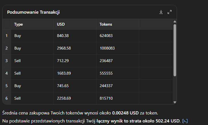 khatSPR's tweet photo. Drukarka na #ETH - #WEGP - 0xfCA88920CA5639aD5e954eA776e73dEC54fDC065
Cena mocno spadła a ja jestem jakies 500 USD w plecy na zakupach, ale przez okres 22 dni drukarka wydrukowała mi ponad 2400 USD. Nawet moje sprzedaże były niżej niż zakupy, taki ze mnie trader :)
Pytanie: Czy jestem w plecy na tych zakupach?
Poniżej screeny z zakupów.