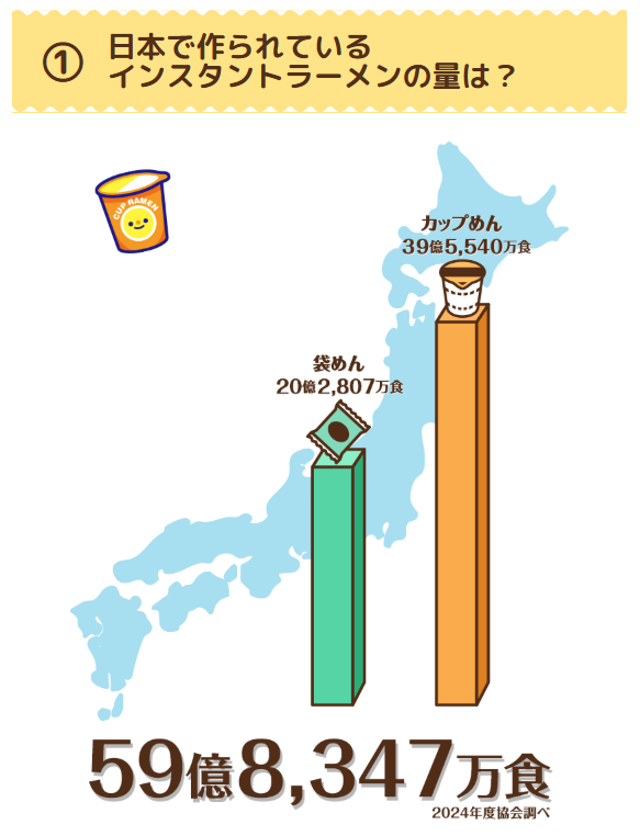 ／
更新しました📢
グラフで見るインスタントラーメン
＼

1人の日本人が、1年間にどのくらいインスタントラーメンを食べるの❓
1年間に全世界で消費されたインスタントラーメンの数は❓

インスタントラーメンは、日本や世界でどれほど普及し、親しまれているのでしょう
instantramen.or.jp/know/data/