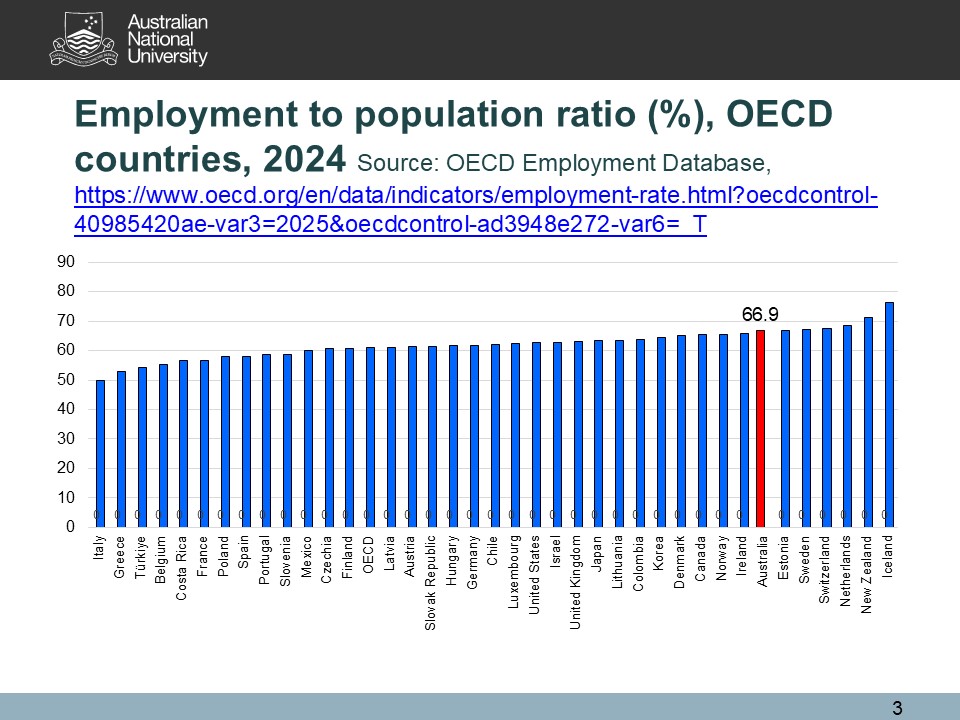 Peter Whiteford (@whitefordpeter) on Twitter photo <a href="/TheKouk/">Stephen Koukoulas</a> And we have one of the higher employment rates in the OECD (more than 4 percentage points above the USA). <a href="/TheKouk/">Stephen Koukoulas</a> And we have one of the higher employment rates in the OECD (more than 4 percentage points above the USA).