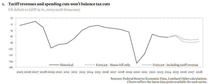 SamyChaar's tweet photo. Taking into account tariff revenues, the current bill worsens the annual deficit from 6% of GDP to more than 7% from 2026 onwards, with limited macro payoffs. 

Policy choices leading to a lower multiplier tax benefits and maintaining upward pressure on funding costs. https://t.co/e9JMO7zE0Z