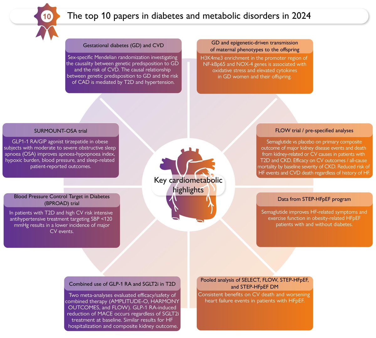 European Society of Cardiology Journals (@esc_journals) on Twitter photo The year in cardiovascular medicine 2024: the top 10 papers in diabetes and metabolic disorders. Discover more in #EHJ ๐ ow.ly/N9s650VYGqZ
<a href="/RoccoMontone/">Rocco Montone</a> <a href="/ehj_ed/">EHJ Editor-in-Chief</a> The year in cardiovascular medicine 2024: the top 10 papers in diabetes and metabolic disorders. Discover more in #EHJ ๐ ow.ly/N9s650VYGqZ
<a href="/RoccoMontone/">Rocco Montone</a> <a href="/ehj_ed/">EHJ Editor-in-Chief</a>