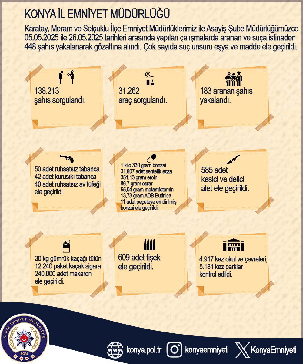 📍EKİPLERİMİZ DENETİM VE OPERASYONLARINI ARALIKSIZ SÜRDÜRÜYOR

📆 5-26 Mayıs tarihleri arasında da vatandaşlarımızın huzur ve güvenliği için ekiplerimiz çok sayıda denetim ve operasyona imza attı.

🔹 138.213 şahıs sorgulandı.
🔹 Aranması bulunan ve suça istinaden toplam 448