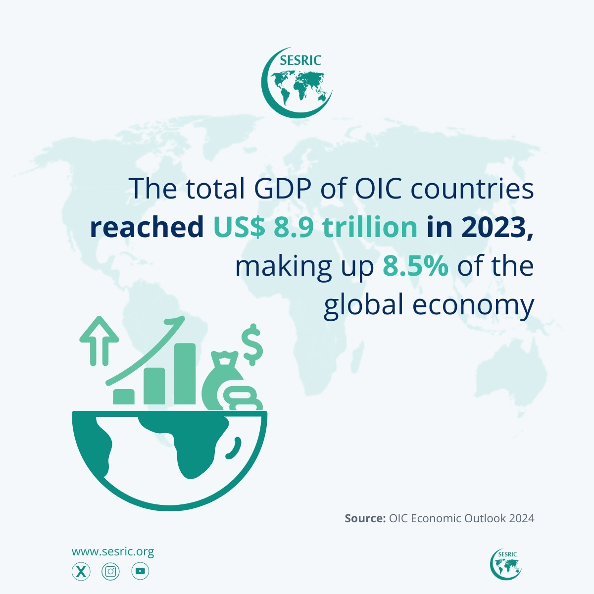 The total GDP of <a href="/OIC_OCI/">OIC</a> countries reached approximately US$ 9⃣ trillion in 2023, making up around 9⃣% of the global economy.

Empowering the private sector and SMEs is essential for fostering sustainable growth, innovation, and resilience across member countries.

📖 Explore