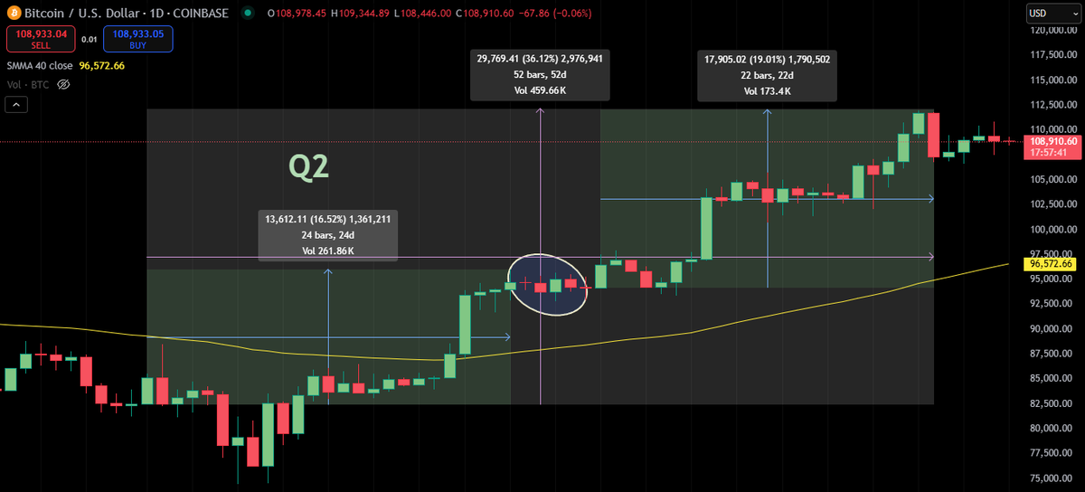 HandBitcoin's tweet photo. ''#Bitcoin Q2 2025 Boom: Trump Media Sets $3B, Square Brings Payments, White House Backs. Price Breaks New ATH of $112K, Ready to Push Future to Higher Peaks!'' #BitcoinBoom #CryptoFrenzy #ATHAlert" https://t.co/GJJ6e3K0oL