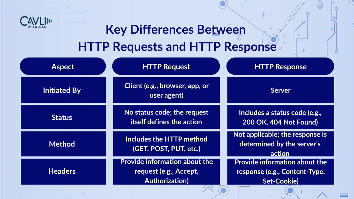 In every IoT device, be it a smart meter or industrial sensor, HTTP powers communication. Devices send HTTP requests, servers respond. This silent exchange keeps systems updated &amp; secure.

Dive into the blog: cavliwireless.com/blog/not-mini/…

#HTTP #IoTCommunication #SmartDevices #Cavli