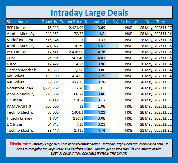 jschanan's tweet photo. Intraday Large Deals #Block #blockdeal #intraday #bigblock #LargeDeal #BSELimited #ApolloMicroSy #VodafoneIdea #ApolloMicroSy #BSELimited #CDSL #Nitco #GardenReachSh #RailVikas #RailVikas #VodafoneIdea #ApolloMicroSy #LICIndia #KAMOPAINTS #TechnoElectric #HitachiEnergy #LICIndia #TechnoElectric