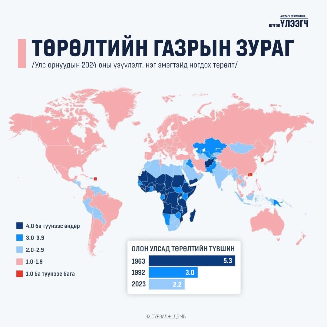 🌐Дэлхий даяар төрөлтийн түвшин огцом буурсаар байна‼️

Гагцхүү африк тивд л төрөлт өндөр хэвээр байгаа ажээ...