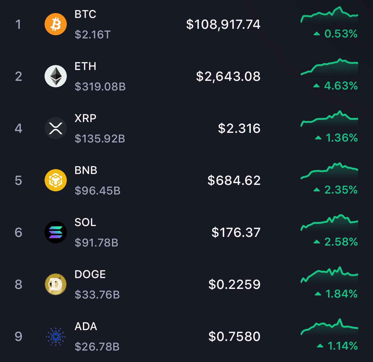 the crypto market is finally taking off

Bitcoin ran to an all time high of $112,000

time for ETH to rally to new HIGHS

time for SOL to rally to new HIGHS

SEND EVERYTHING HIGHER