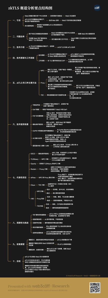 1/ 📖 研报上线：《zkTLS：风口已至，能否成为 Web3 可信计算时代的大规模采用基石？》

由 <a href="/felixweb3199/">felixG</a> 撰写，1.5 万字深度解析 zkTLS 技术路径、隐私验证原理与典型应用场景。

🔗阅读全文： research.web3caff.com/archives/31621…

🧵 多张图解 + 核心要点摘要（共 7 条），建议收藏👇