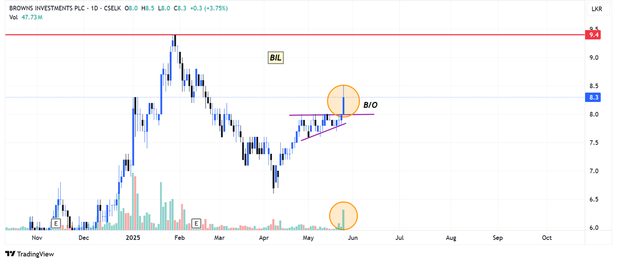 SL_Stocks's tweet photo. Most of the LOLC group counters seem technically bullish. BIL, LOFC & BRWN have shown precise breakouts in daily charts. LOLC is also testing a key overhead resistance around 600, and the B/O seems imminent. Nice positive signs for the ASPI as well. Not an IA. DYOR. https://t.co/CVo02aNMbo