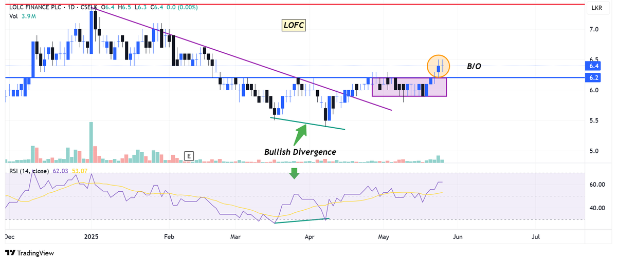 SL_Stocks's tweet photo. Most of the LOLC group counters seem technically bullish. BIL, LOFC & BRWN have shown precise breakouts in daily charts. LOLC is also testing a key overhead resistance around 600, and the B/O seems imminent. Nice positive signs for the ASPI as well. Not an IA. DYOR. https://t.co/CVo02aNMbo