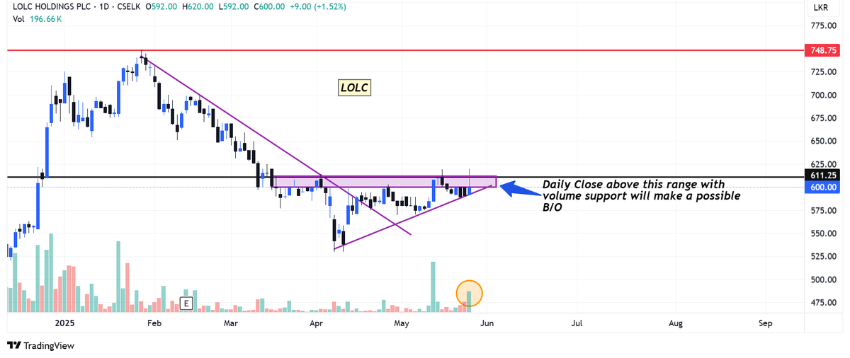SL_Stocks's tweet photo. Most of the LOLC group counters seem technically bullish. BIL, LOFC & BRWN have shown precise breakouts in daily charts. LOLC is also testing a key overhead resistance around 600, and the B/O seems imminent. Nice positive signs for the ASPI as well. Not an IA. DYOR. https://t.co/CVo02aNMbo