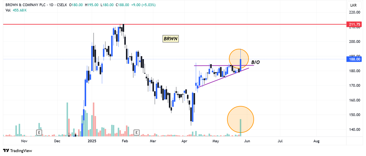 SL_Stocks's tweet photo. Most of the LOLC group counters seem technically bullish. BIL, LOFC & BRWN have shown precise breakouts in daily charts. LOLC is also testing a key overhead resistance around 600, and the B/O seems imminent. Nice positive signs for the ASPI as well. Not an IA. DYOR. https://t.co/CVo02aNMbo