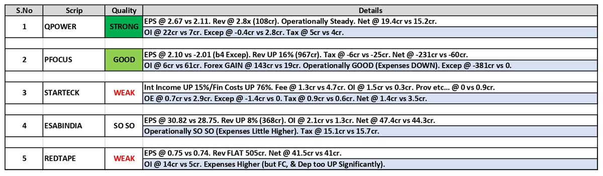 about_nav's tweet photo. #Results Updates (16):
1. Quality Power (#QPOWER)
2. Prime Focus (#PFOCUS)
3. #Starteck Finance
4. ESAB India (#ESABINDIA)
5. #REDTAPE Limited
#Q4Results #Q4FY25 #Nifty50 #NiftyBank #IndusindBank #indigo #JIOFIN #ACE https://t.co/eLr8PeRh8k