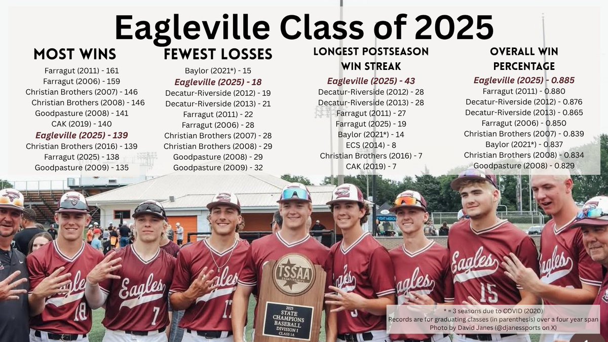 Jake Bolden (@jakeboldenmp) on Twitter photo Just to reflect on one of the most prolific 4-year runs in TSSAA baseball history!
Congrats <a href="/EagleBaseballTN/">Eagleville Eagles Baseball</a> on a 4-peat for the record books! Just to reflect on one of the most prolific 4-year runs in TSSAA baseball history!
Congrats <a href="/EagleBaseballTN/">Eagleville Eagles Baseball</a> on a 4-peat for the record books!